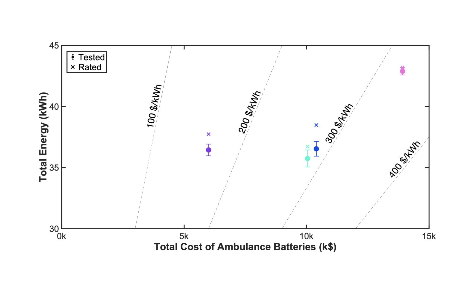 Total energy against total cost of four thousand cells for each brand, with lines of constant cost per kWh