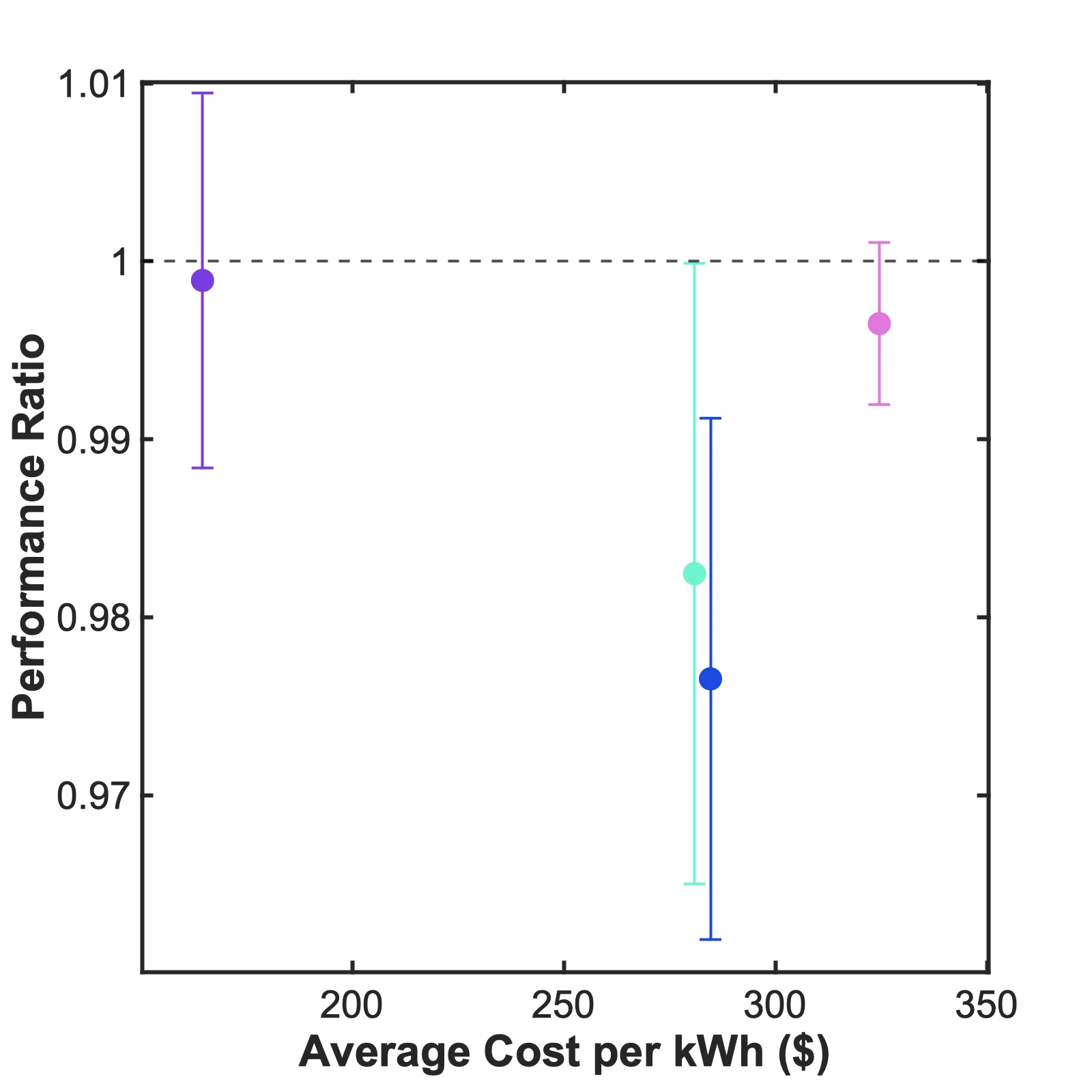 Performance ratio with error bars against average cost per kWh for the four brands