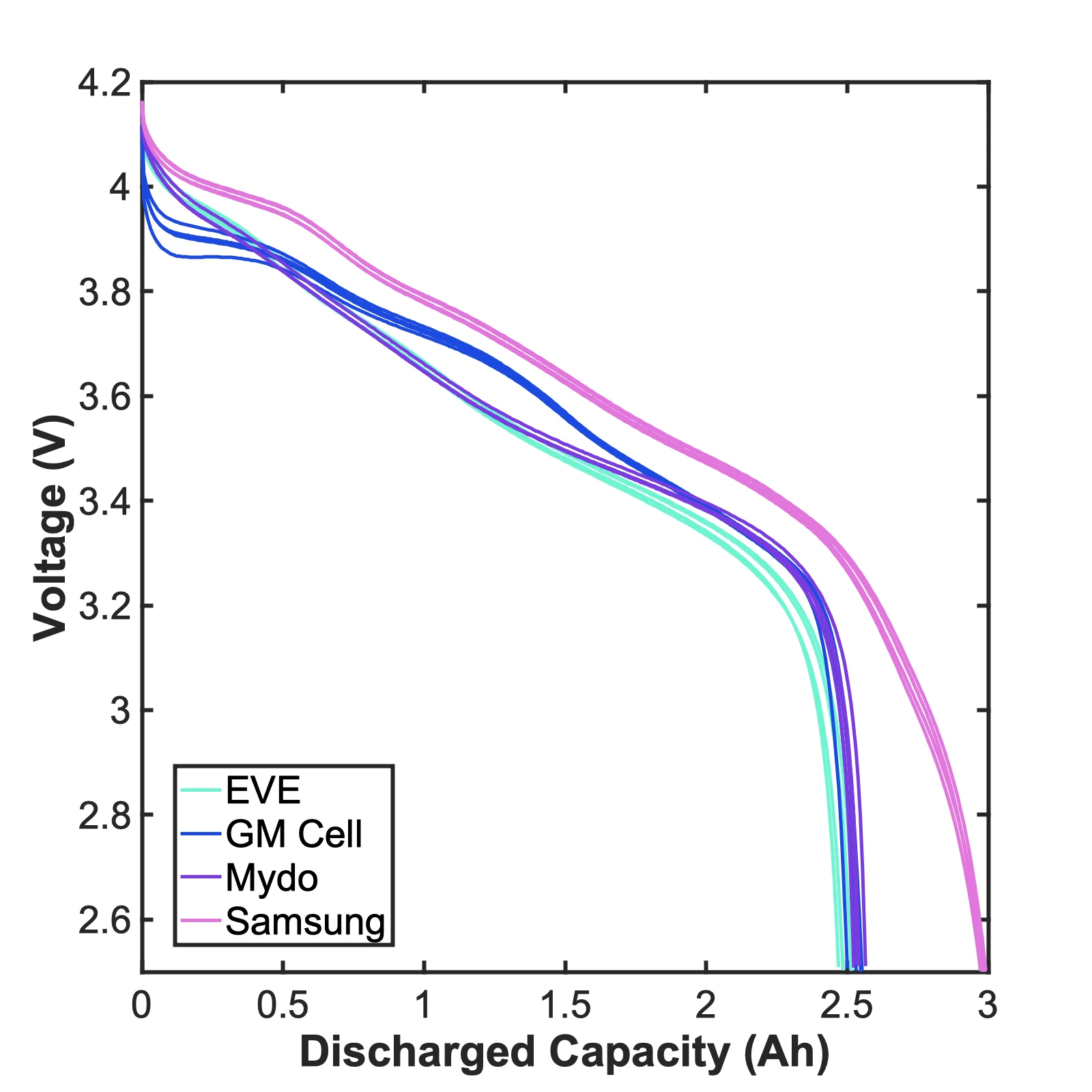 Discharge curves, voltage against discharged capacity, for EVE, GM Cell, Mydo and Samsung cells