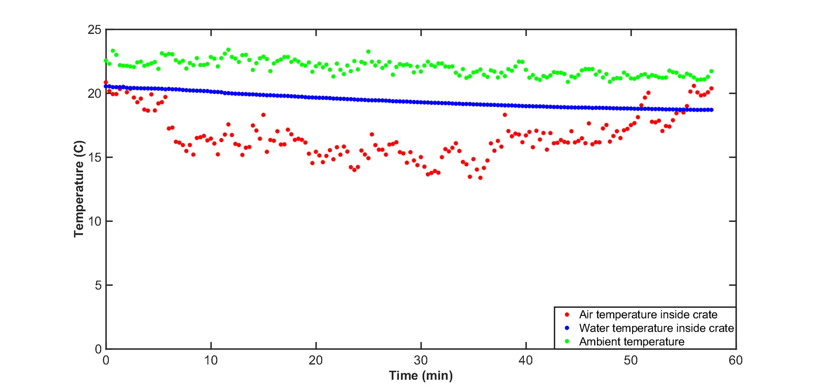 Plot over 58 minutes: outside air near 22 °C, crate air dropping to about 13 °C around 35 minutes then climbing back to 20 °C
