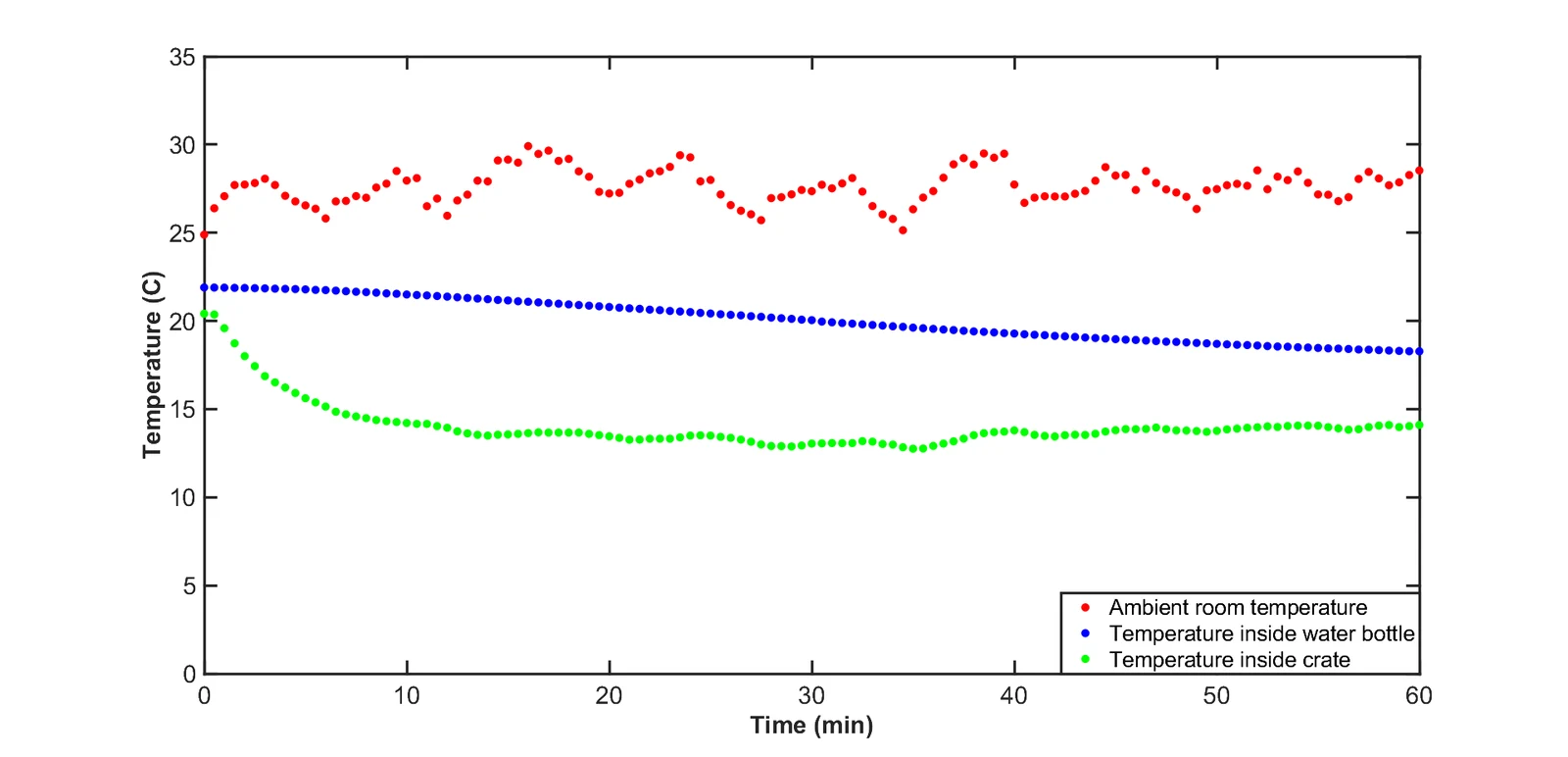 Plot over 60 minutes: room near 27 °C, crate air falling from 20 °C to about 13 °C in 15 minutes and staying there, bottle water falling slowly