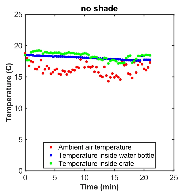 Plot titled no shade: crate air above the outside air for most of 21 minutes