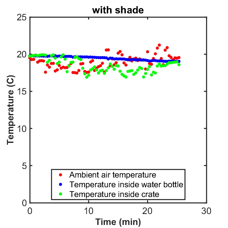 Plot titled with shade: crate air at or just below the outside air over 25 minutes