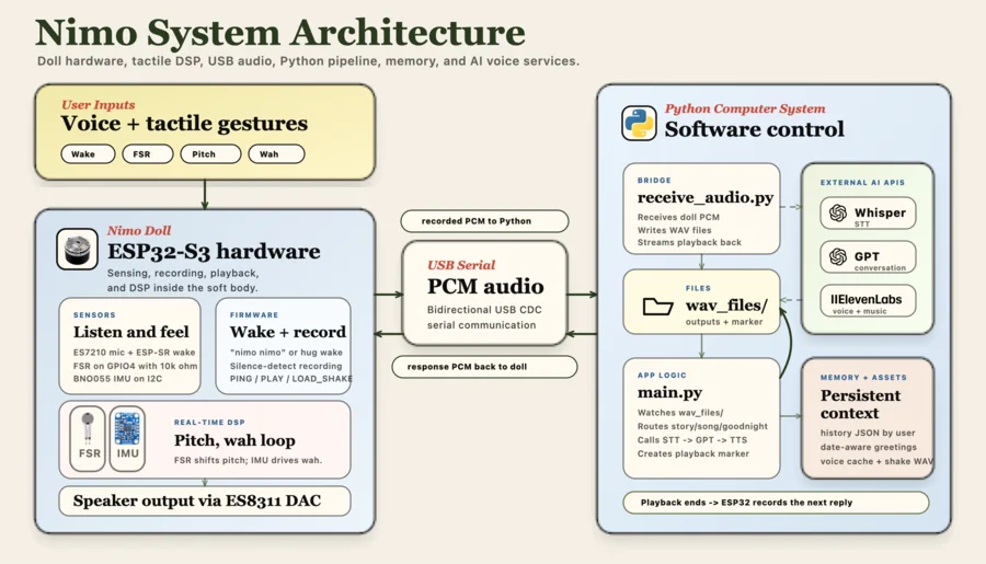 Nimo system architecture: voice and tactile gestures into the ESP32-S3 hardware, PCM audio over USB serial, and a Python system calling Whisper, GPT and ElevenLabs