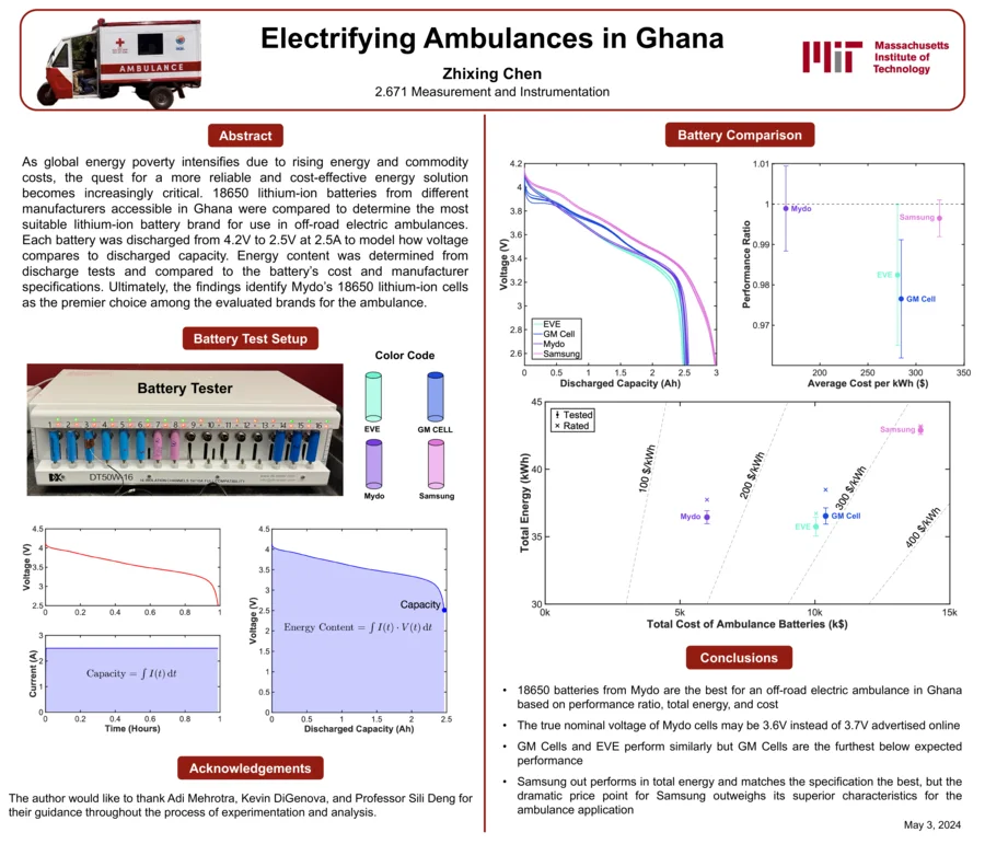 Poster: Electrifying Ambulances in Ghana, with the abstract, test setup, discharge curves, performance ratio against cost, and conclusions