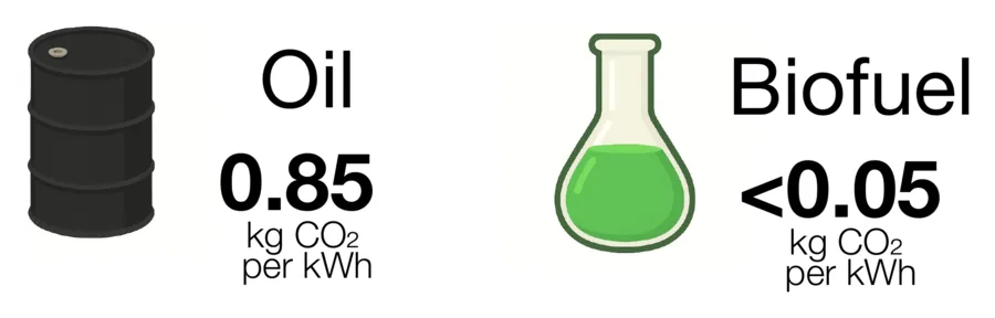 Oil at 0.85 kg CO2 per kWh against biofuel at under 0.05 kg CO2 per kWh