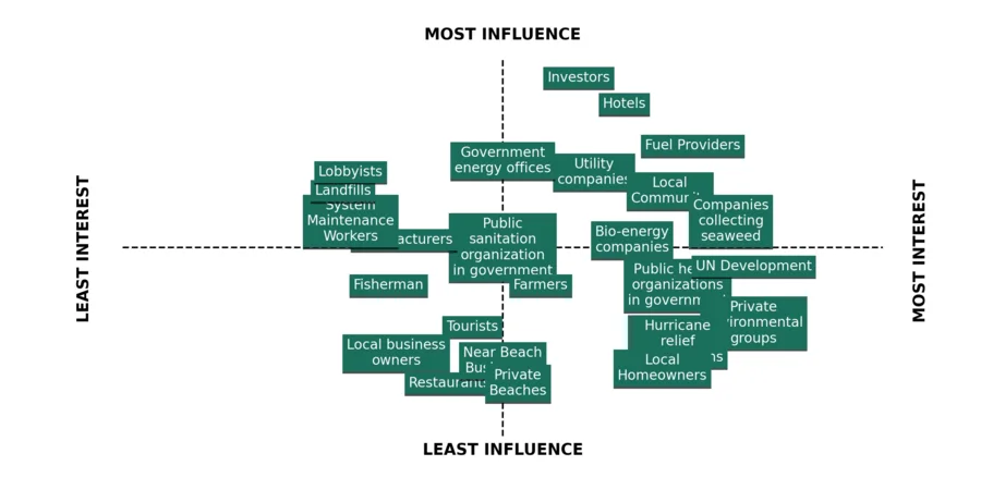 Stakeholder map: 25 groups placed by influence and interest, with investors, hotels and fuel providers in the most-interest quadrant