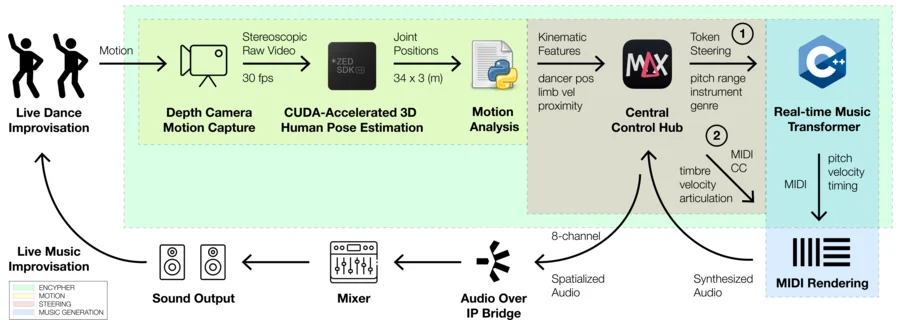 Con Moto system diagram: live dance, depth camera, pose estimation, motion analysis, Max/MSP control hub, real-time music transformer, MIDI rendering, mixer and sound output