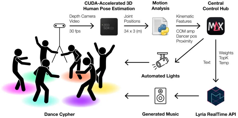 System diagram: a depth camera watches the dance cypher, motion analysis sends features to Max/MSP, which drives automated lights and the Lyria RealTime API, whose music plays back to the dancers