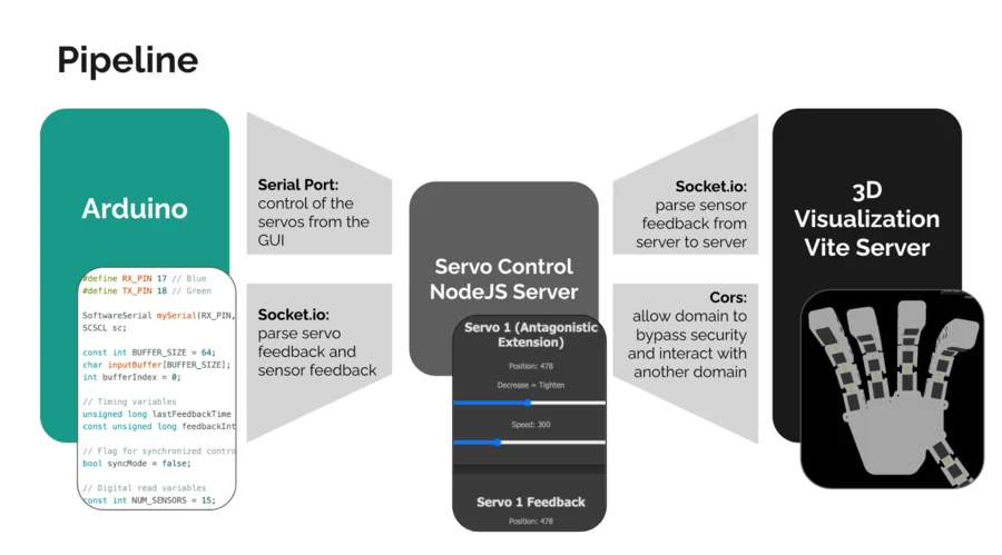 Pipeline diagram: the Arduino talks over a serial port to a Node.js servo control server, which sends servo and sensor feedback over Socket.io to a Vite server running the 3D visualization of the hand