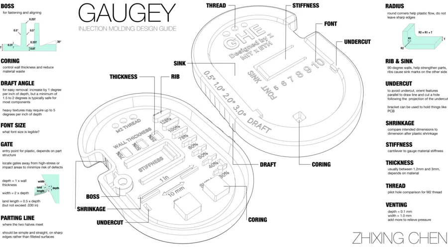 Gaugey injection molding design guide: an exploded drawing of the test piece with every design rule labelled